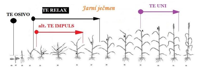 aplikace přípravků TE na vývojové fáze růstu ječmene jarního